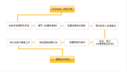 品牌加盟流程，品牌加盟流程怎么写