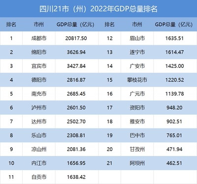 gdp上万亿的城市有哪些，gdp 过万亿的城市