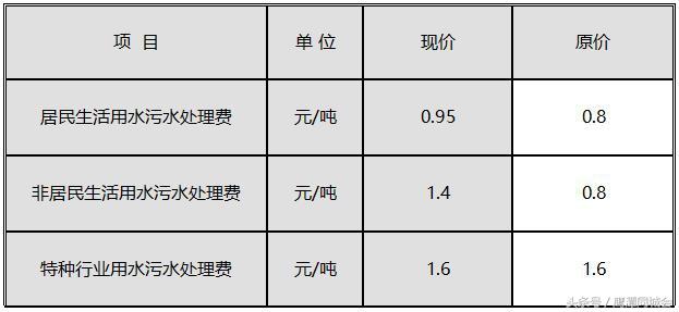 青岛居民污水处理费征收标准，青岛居民污水处理费征收标准最新