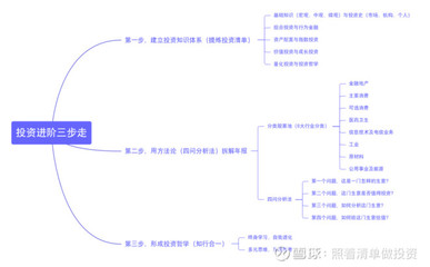 投资专题的知识框架，投资知识概况