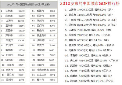 中国十大城市的排名都有哪个城市，中国十大城市最新排名,结果令人傻眼你家上榜了吗?