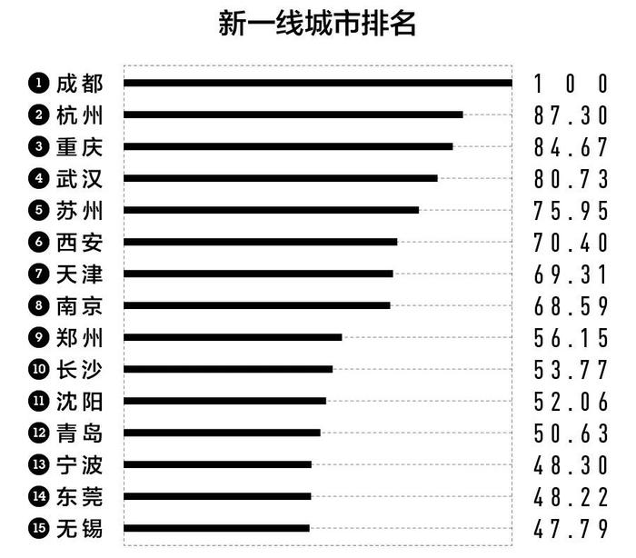 区分几线城市是用什么来衡量，如何界定几线城市?它的标准是什么?