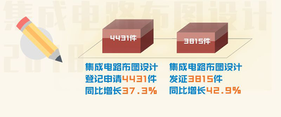 开展知识产权投资统计，知识产权经费投入占比