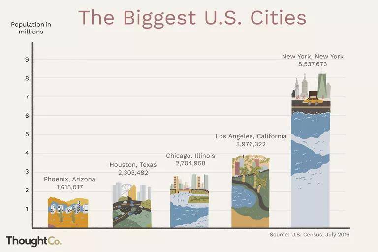 最大城市人口排名，最大的人口城市