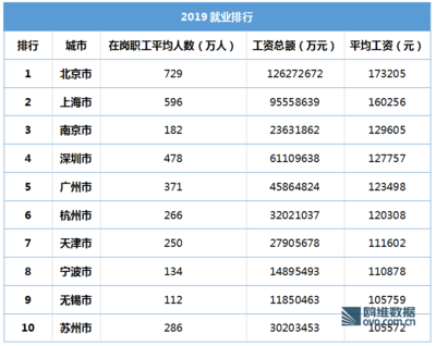 杭州上榜一线城市，杭州一线城市排名