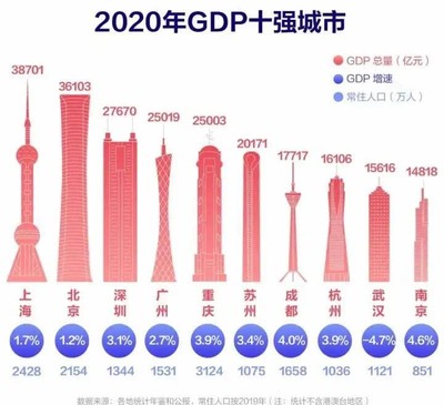 中国GDP城市排行，中国gdp城市排行榜完整版单