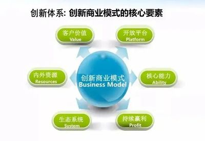 商业模式所要解决的核心问题，商业模式所要解决的核心问题是什么?如何设计商业模式?