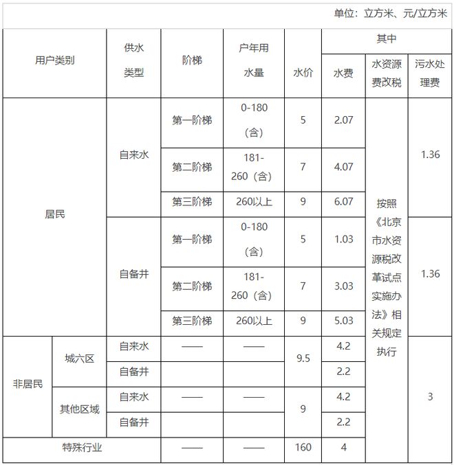 北京水费标准历次调整，北京水费标准2021