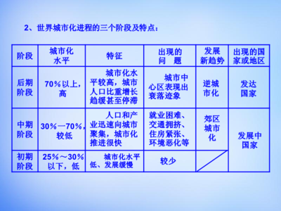 城市化的三个特征，城市化的三个特征是什么