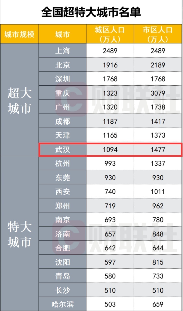 超大城市人口标准，超大城市人口数量