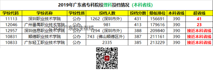 比本科还牛的专科学校，比本科还牛的专科学校广东