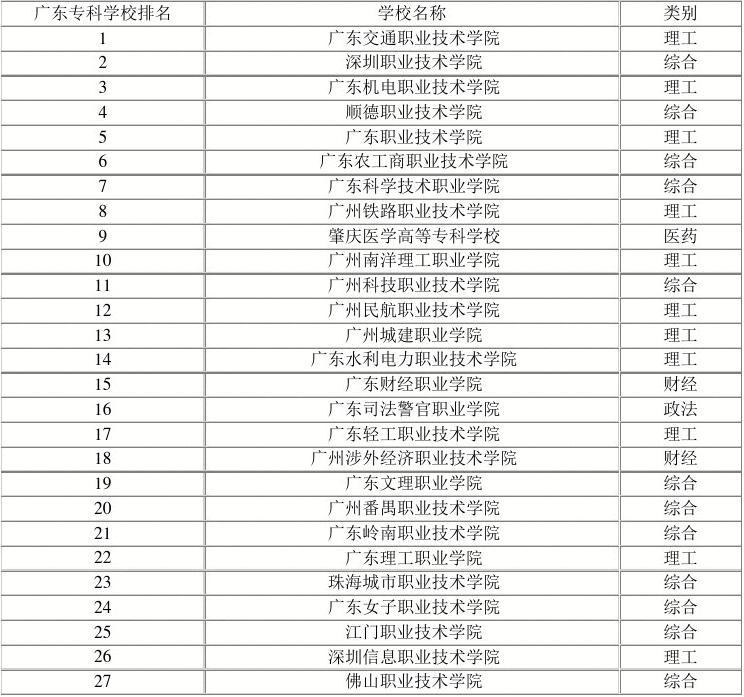 大专职业技术学院的排名，专科职业大学