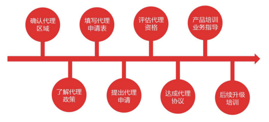 申请品牌需要什么条件才能申请，申请品牌需要公司吗