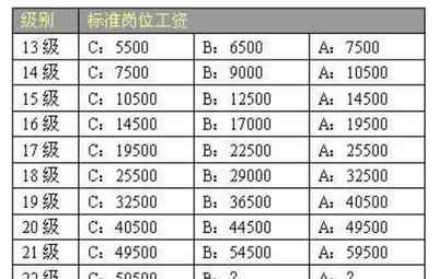 华为博士多少级，华为博士定级待遇