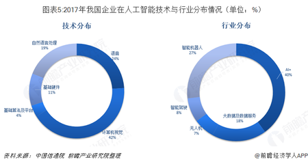 人工智能发展现状和趋势，人工智能发展现状和趋势数据