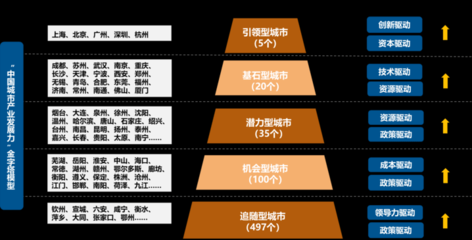 城市一共分成几线，城市分为几个线