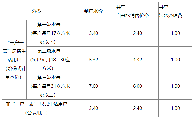 宁波水费阶梯价格表，宁波水费多少钱一度2020