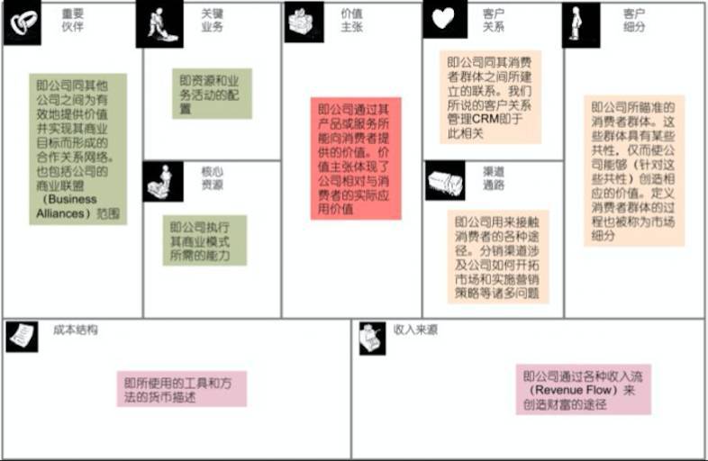 商业模式画布组成部分，商业模式画布的基本组成模块包括