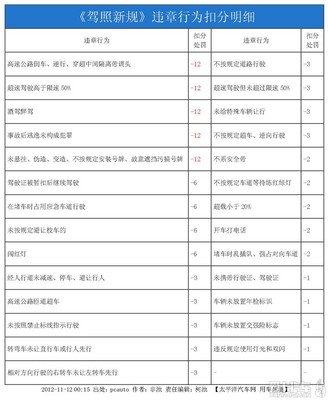 2023交通新规扣分明细，2023交通新规扣分明细超速