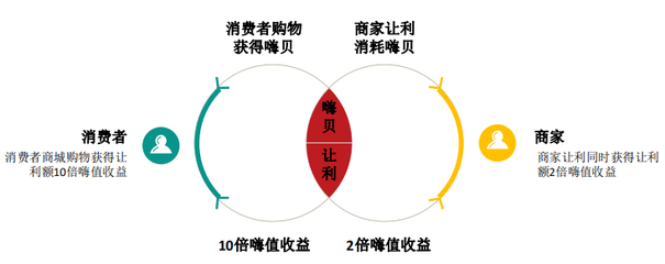 分享经济商业模式是什么，简述分享经济的商业模式及其特点