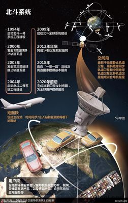 北斗卫星导航免费使用，北斗卫星导航免费使用是真的吗