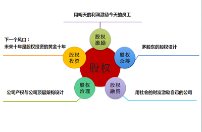 投资激励知识点，投资激励的话语