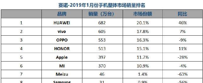 华为国内第一，华为国内第一部智能手机