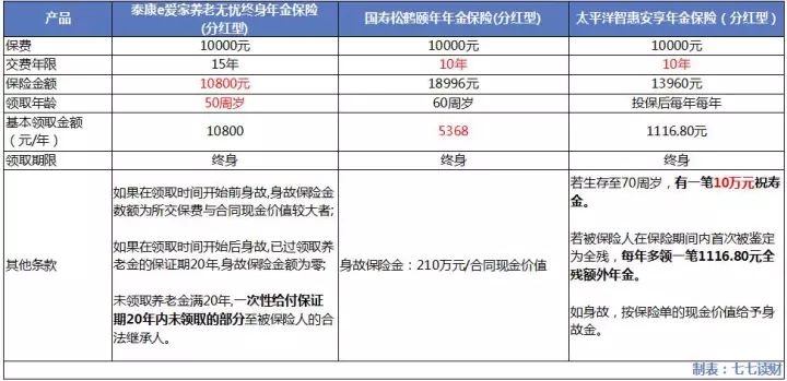 太平洋养老保险一年交多少钱，一次交10万的商业养老保险