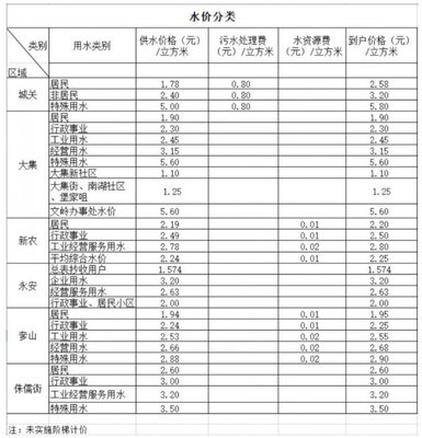 郑州市居民用水多少钱一立方，郑州居民用水多少钱一度