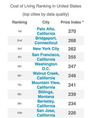 全国消费最高的城市排名，全国消费最高的地区