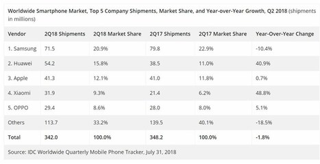 2018年华为手机销量，2018年华为手机销量怎么样