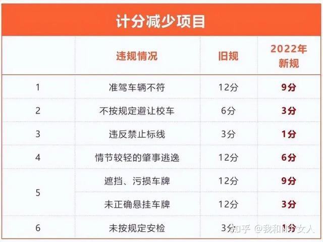 新交通法规超速扣分罚款表格，2020新交通法超速扣分规定