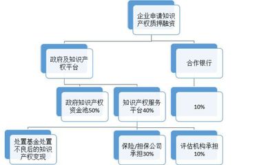 知识产权投资入股怎么摊销，用知识产权投资入股