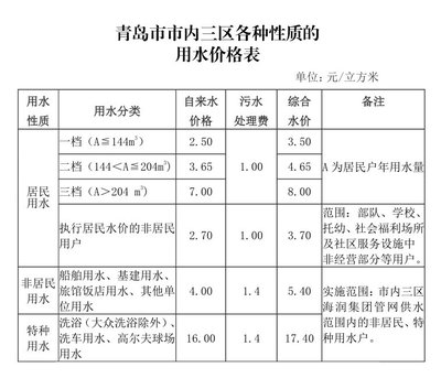 青岛市商用水费收费标准，青岛商业用水收费标准2021