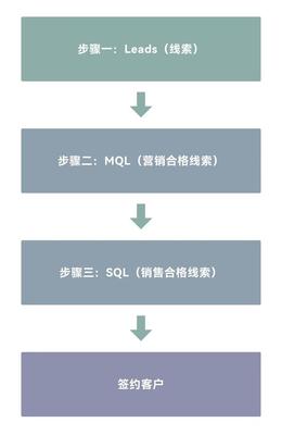 社群营销的十大步骤，社区团购团长资源合作