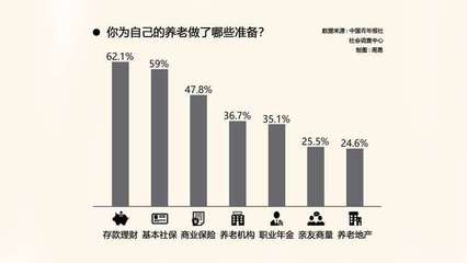 自己存钱20万养老还是社保好，人没到60岁死了社保白交了吗