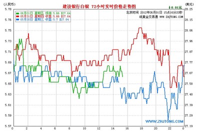 白银投资相关知识，白银投资不仅有趋势还有细节