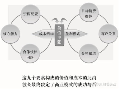 商业模式画布的构成有哪些要素，商业模式画布的九大要素及其基本内涵