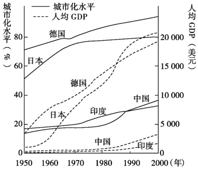 城市化阶段一般分为几个阶段，城市化阶段一般分为几个阶段组成