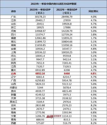 2023全国gdp排行榜省份，2023年gdp