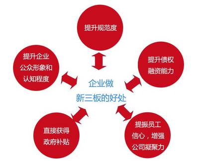 新三板挂牌公司的投资知识，新三板挂牌基本要求