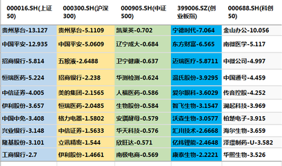 上证科创投资小知识大全，上证指数科创板股票