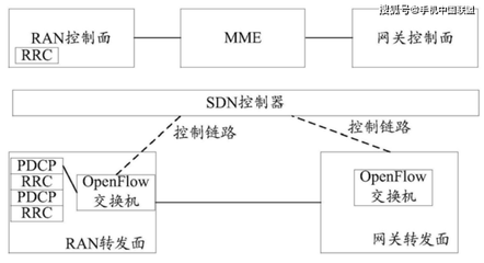 华为sdn控制器，华为sdn控制器连接交换机吗