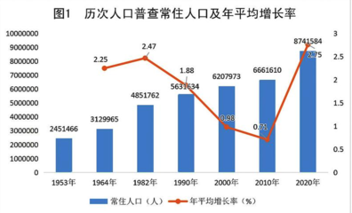 2023年开始人口普查了吗，2030年人口普查什么时候结束