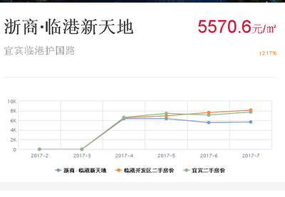 临港房价走势图，临港房价未来走势预测