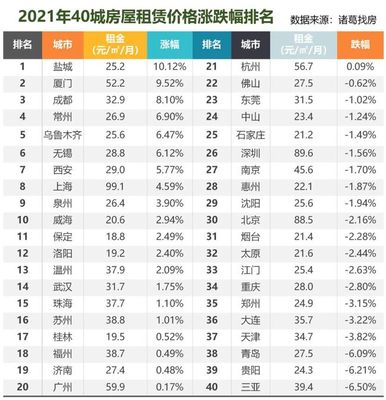 三线城市最新排名表，三线城市名单和排名