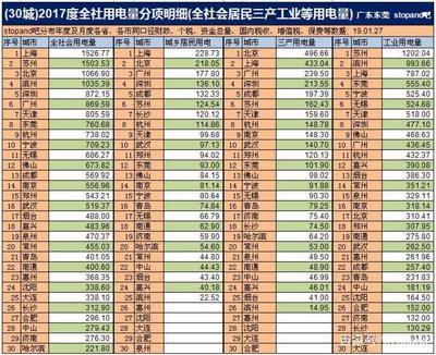 广州市商业用电价格表，广州市商业用电价格表查询
