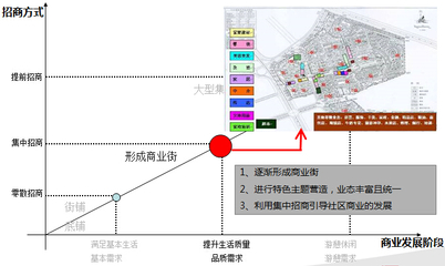 大学城商业街业态规划，大学城商业区