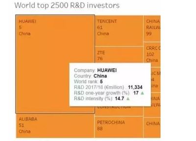华为的研发投入，华为的研发投入真实吗?