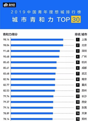 最新中国城市排名出炉，中国最新的城市排名
